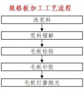 杏耀注册石材生产工艺流程，50％以上的