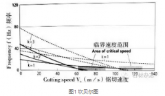 金刚石圆锯片高速锯切花岗石的研究
