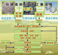 生产石头纸的三种工艺