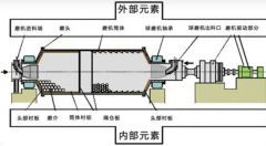 球磨机和石材行业有哪些密切的关系。