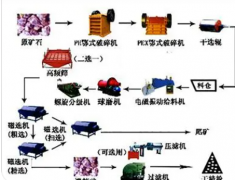 选矿过程应检查哪些项目