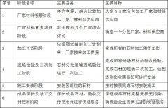 解析牌楼干挂石材施工方案流程